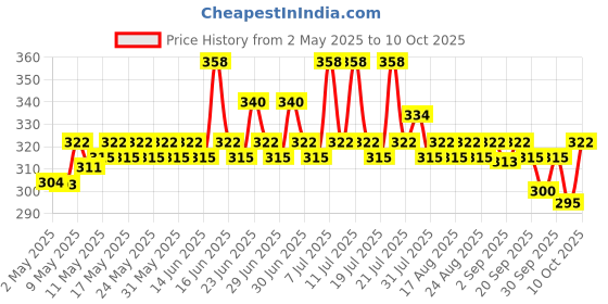 amazon.in Dettol Foaming Handwash Refill - Strawberry, 700ml (Pack of 2)| Rich Foam | Moisturizing Hand Wash | Soft on Hands dettol Price History Graph from 2 May 2025 to 10 Oct 2025