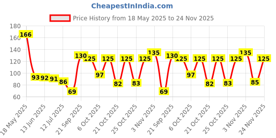 amazon.in Dettol Fresh Lather Shaving Cream, 60 grams Carton dettol Price History Graph from 18 May 2025 to 24 Nov 2025