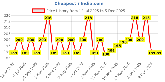 amazon.in Dettol Fresh Liquid Hand Wash 675ml (Pack of 2) Price History Graph from 12 Jul 2025 to 5 Dec 2025