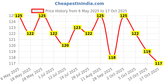 amazon.in Dettol Germ Protection Wet Wipes for Skin & Surfaces, Original - 40 Count|| Moisture-Lock Lid Price History Graph from 6 May 2025 to 17 Oct 2025