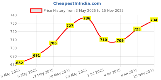 amazon.in Dettol Handwash No-Touch Automatic Soap Dispenser Device with Aloe Vera Refill, 250ml + No Touch Aloe Vera Refill, 250ml + Liquid Disinfectant, Lime Fresh, 1L Price History Graph from 3 May 2025 to 15 Nov 2025