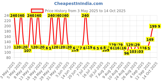 amazon.in Dettol handwash pump dispenser combo of 2 (Buy 1 Get 1) dettol Price History Graph from 3 May 2025 to 13 Oct 2025