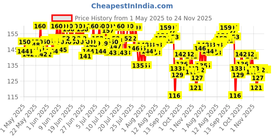 amazon.in Dettol Icy Cool Bathing Soap Bar With 2x Menthol (400gm), 100gm - Pack of 4 dettol Price History Graph from 1 May 2025 to 24 Nov 2025