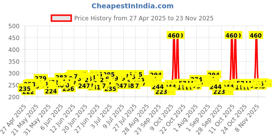 amazon.in Dettol Icy Cool Bathing Soap Bar With 2x Menthol (750gm), 150gm - Pack of 5 dettol Price History Graph from 27 Apr 2025 to 22 Nov 2025