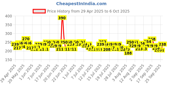 amazon.in Dettol Intense Cool Bathing Soap Bar with Menthol (Buy 4 Get 1 Free - 125g each), Combo Offer on Bath Soap dettol Price History Graph from 29 Apr 2025 to 5 Oct 2025