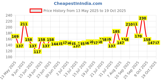 amazon.in Dettol Kitchen Dish and Slab Gel - 750 ml (Lemon Fresh) dettol Price History Graph from 13 May 2025 to 17 Oct 2025