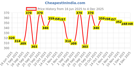 amazon.in Dettol Kitchen Dish and Slab Gel Lemon Fresh - 750 ml (Pack of 2) Price History Graph from 16 Jun 2025 to 4 Dec 2025