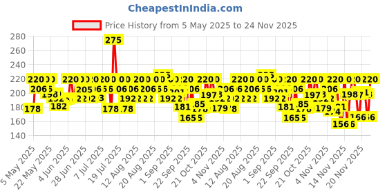 amazon.in Dettol Lemon Fresh Dishwash liquid and Kitchen Gel || Cuts Tough Grease || Remove germs || 1500ml, (Refill Pack) Price History Graph from 5 May 2025 to 24 Nov 2025