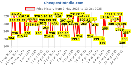 amazon.in Dettol Lime Cool Bathing Soap Bar with 2x Menthol, 150gm- Pack of 5 dettol Price History Graph from 1 May 2025 to 13 Oct 2025