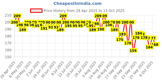 amazon.in Dettol Lime Cool Bathing Soap Bar with 2x Menthol (600g)- Pack of 4 dettol Price History Graph from 28 Apr 2025 to 13 Oct 2025