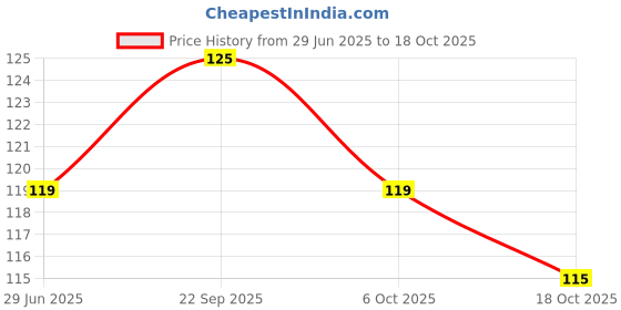 amazon.in Dettol Liquid Disinfectant for Floor Cleaner, Surface Disinfection, Personal Hygiene (Lime Fresh, 250ml) Price History Graph from 29 Jun 2025 to 17 Oct 2025
