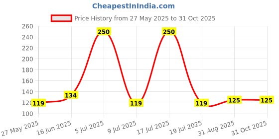 amazon.in Dettol Liquid Disinfectant for Personal Hygiene, Surface Disinfection, Floor Cleaner (Menthol Cool, 250ml) Price History Graph from 27 May 2025 to 31 Oct 2025