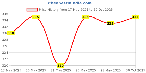 amazon.in Dettol Liquid Hand wash Refill Original -1500 ml and Dettol Liquid Soap Jar Original, 900 ml Price History Graph from 17 May 2025 to 30 Oct 2025