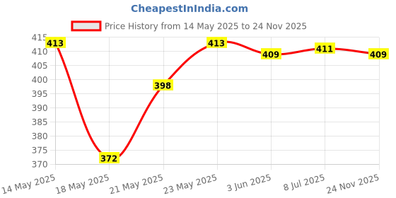 amazon.in Dettol Liquid Hand wash Refill Original -1500 ml & Liquid Handwash Dispenser Bottle Pump - Original Germ Protection Hand Wash(Pack of 3-200ml each)| Antibacterial Formula|10x Better Germ Protection dettol Price History Graph from 14 May 2025 to 24 Nov 2025