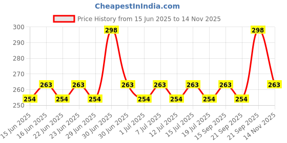 amazon.in Dettol Liquid Handwash Bottle - Original Hand Wash- 875ml (Pack of 2) | Germ Defence Formula | 10x Better Germ Protection Price History Graph from 15 Jun 2025 to 14 Nov 2025