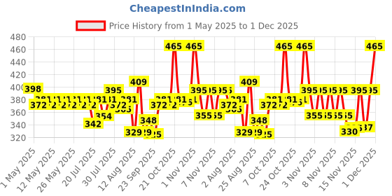 amazon.in Dettol Liquid Handwash Bottle - Original Hand Wash- 875ml (Pack of 3) | Germ Defence Formula | 10x Better Germ Protection dettol Price History Graph from 1 May 2025 to 1 Dec 2025
