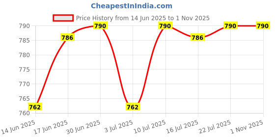 amazon.in Dettol Liquid Handwash Bottle - Skincare Hand Wash- 875ml (Pack of 6) | pH Balanced | 10x Better Germ Protection Price History Graph from 14 Jun 2025 to 1 Nov 2025