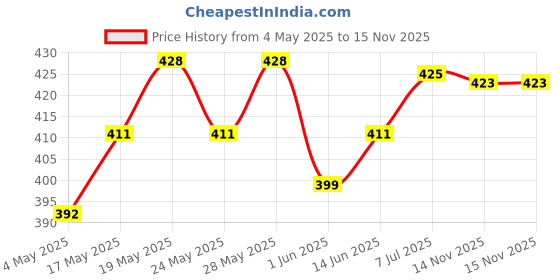 amazon.in Dettol Liquid Handwash Dispenser Bottle Pump & Disinfectant Sanitizer Wet Wipes for Skin & Surfaces, Original – 80 Count| Moisture-Lock Lid | Safe on Skin | Ideal to Clean Surfaces Price History Graph from 4 May 2025 to 14 Nov 2025