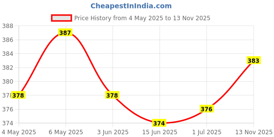 amazon.in Dettol Liquid Handwash Dispenser Bottle Pump-Original Germ Protection Hand Wash(Pack of 3-200ml each)|10x Better Germ Protection & Disinfectant Sanitizer Spray Bottle(Spring Blossom, 225ml) dettol Price History Graph from 4 May 2025 to 13 Nov 2025