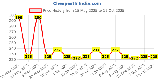 amazon.in Dettol Liquid Handwash Dispenser Bottle Pump (Pack of 3 - 200ml each)- Original Hand Wash | Germ Defence Formula | 10x Better Germ Protection dettol Price History Graph from 15 May 2025 to 16 Oct 2025
