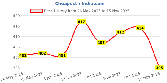 amazon.in Dettol Liquid Handwash Dispenser Bottle Pump - Skincare Moisturizing Hand Wash (Buy 1 Get 1 Free - 750ml each) & Body Wash and Shower Gel, Refresh - 250ml & Body Wash and Shower Gel, Cool - 250ml Price History Graph from 26 May 2025 to 15 Nov 2025