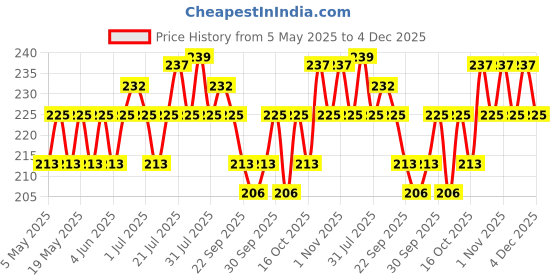 amazon.in Dettol Liquid Handwash Dispenser Bottle Pump - Skincare Moisturizing Hand Wash (Pack of 3 - 200 ml each) | pH Balanced | 10x Better Germ Protection Price History Graph from 5 May 2025 to 4 Dec 2025