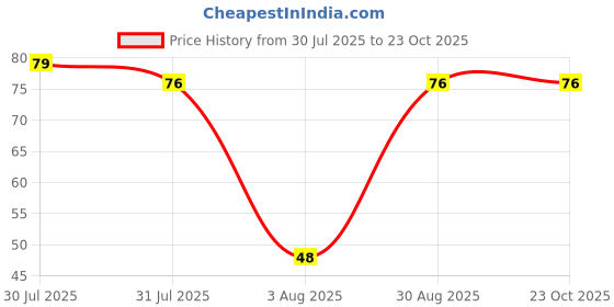 amazon.in Dettol Liquid Handwash Pump - Skincare Moisturizing Hand Wash Price History Graph from 30 Jul 2025 to 22 Oct 2025