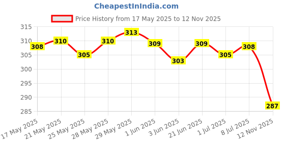 amazon.in Dettol Liquid Handwash Refill, 1500 ml (Price offer) & Dettol Disinfectant Skin & Surface Wipes, Original – 40 Count Price History Graph from 17 May 2025 to 12 Nov 2025