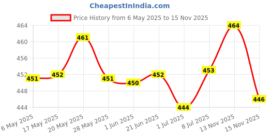 amazon.in Dettol Liquid Handwash Refill Bottle - Skincare Moisturizing Hand Wash (Pack of 2-900ml each) & Liquid Handwash Refill - Skincare Moisturizing Hand Wash, (Pack of 2-750ml each) Price History Graph from 6 May 2025 to 15 Nov 2025