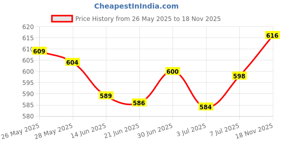 amazon.in Dettol Liquid Handwash Refill Bottle - Skincare Moisturizing Hand Wash (Pack of 3-900ml each) & Dettol Foaming Handwash Pump - Strawberry (Pack of 2-250ml each) Price History Graph from 26 May 2025 to 18 Nov 2025