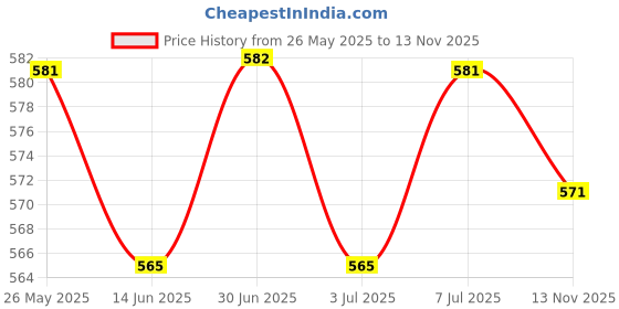 amazon.in Dettol Liquid Handwash Refill Bottle - Skincare Moisturizing Hand Wash (Pack of 3-900ml each) & Dettol Liquid Handwash Refill - Skincare Moisturizing Hand Wash, 1500 ml (Price offer) Price History Graph from 26 May 2025 to 13 Nov 2025