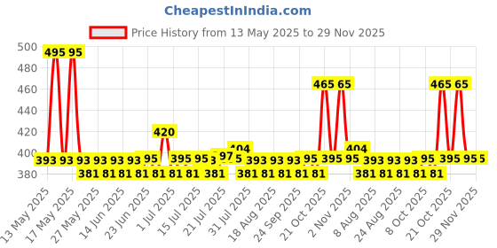 amazon.in Dettol Liquid Handwash Refill Bottle - Skincare Moisturizing Hand Wash (Pack of 3 - 900ml each) | Antibacterial Formula | 10x Better Germ Protection dettol Price History Graph from 13 May 2025 to 28 Nov 2025