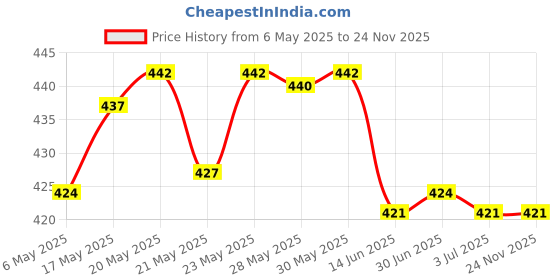 amazon.in Dettol Liquid Handwash Refill - Original Germ Protection Hand Wash- 1500ml & Dettol Original Germ Protection Alcohol based Hand Sanitizer Pump, 200ml (Pack of 2) Price History Graph from 6 May 2025 to 23 Nov 2025