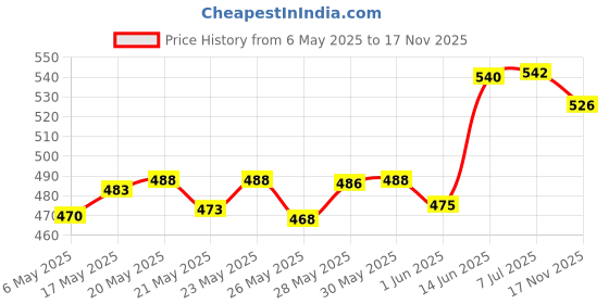 amazon.in Dettol Liquid Handwash Refill - Original Germ Protection Hand Wash- 1500ml | Antibacterial Formula | 10x Better Germ Protection & Original Germ Protection Alcohol based Hand Sanitizer Pump, 200ml Price History Graph from 6 May 2025 to 17 Nov 2025