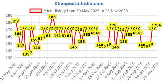 amazon.in Dettol Liquid Handwash Refill - Original Hand Wash- 675ml and Dettol Liquid Handwash Pump 200ml | Germ Defence Formula | 10x Better Germ Protection dettol Price History Graph from 30 May 2025 to 22 Nov 2025