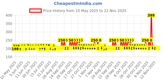 amazon.in Dettol Liquid Handwash Refill - Original Hand Wash- 675ml, (Buy 1 Get 1 Free) | Germ Defence Formula | 10x Better Germ Protection dettol Price History Graph from 10 May 2025 to 22 Nov 2025