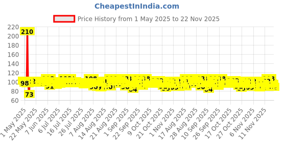 amazon.in Dettol Liquid Handwash Refill - Original Hand Wash- 675ml | Germ Defence Formula | 10x Better Germ Protection dettol Price History Graph from 1 May 2025 to 22 Nov 2025