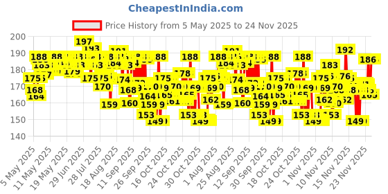 amazon.in Dettol Liquid Handwash Refill – Skincare Hand Wash- 1350ml | pH Balanced | 10x Better Germ Protection dettol Price History Graph from 5 May 2025 to 24 Nov 2025
