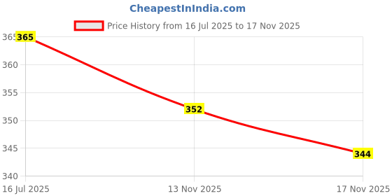 amazon.in Dettol Liquid Handwash Refill – Skincare Hand Wash- 675ml and Dettol Liquid Handwash Pump 200ml & Dettol Liquid Handwash Refill – Skincare Hand Wash- 1500ml Price History Graph from 16 Jul 2025 to 17 Nov 2025