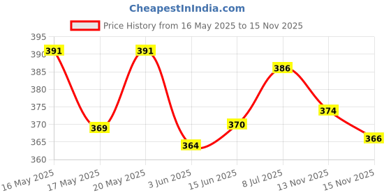 amazon.in Dettol Liquid Handwash Refill - Skincare Moisturizing Hand Wash, 1500 ml (Price offer) | 10x Better Germ Protection & Disinfectant Sanitizer Wet Wipes, Original – 80 Count| Moisture-Lock Lid dettol Price History Graph from 16 May 2025 to 15 Nov 2025