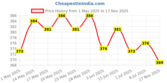 amazon.in Dettol Liquid Handwash Refill - Skincare Moisturizing Hand Wash, 1500 ml (Price offer) | 10x Better Germ Protection & Germ Protection Handwash Refill - 750 ml (Skincare, Pack of 2) Price History Graph from 1 May 2025 to 17 Nov 2025