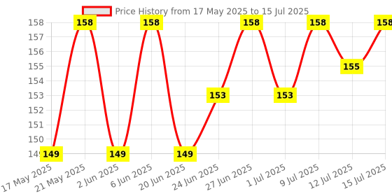 amazon.in Dettol Multi-Surface Disinfectant Sanitizer Spray Bottle | 24 hours protection| Germ Kill on Hard and Soft Surfaces (Orchard Bloom, 225ml) dettol Price History Graph from 17 May 2025 to 15 Jul 2025