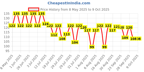 amazon.in Dettol Neem Bathing Soap Bar With Pure Neem Oil, 75G (Buy 3 Get 1 Free), Combo Offer On Bath Soap dettol Price History Graph from 8 May 2025 to 9 Oct 2025