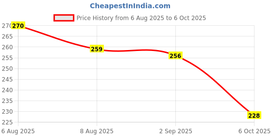 amazon.in Dettol Neem Bathing Soap Bar with Pure Neem Oil, 75g (Buy 3 Get 1 Free) Pack of 2, Combo Offer on Bath Soap Price History Graph from 6 Aug 2025 to 6 Oct 2025