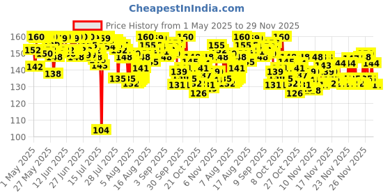 amazon.in Dettol Original Germ Protection Bathing Soap Bar (400gm) | Kills 99.99% germs, 100g - Pack of 4 dettol Price History Graph from 1 May 2025 to 29 Nov 2025
