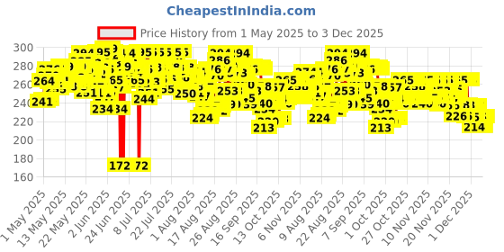 amazon.in Dettol Original Germ Protection Bathing Soap Bar (750gm) | Kills 99.99% germs, 150 - Pack of 5 (packaging may vary) dettol Price History Graph from 1 May 2025 to 3 Dec 2025