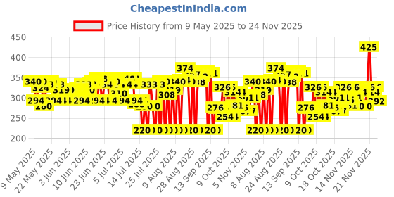 amazon.in Dettol Original Germ Protection Bathing Soap Bar (900gm) | Kills 99.99% germs, 150g - Pack of 6 dettol Price History Graph from 9 May 2025 to 24 Nov 2025