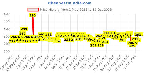 amazon.in Dettol Original Germ Protection Bathing Soap Bar (Buy 4 Get 1 Free - 125g each), Combo Offer on Bath Soap dettol Price History Graph from 1 May 2025 to 11 Oct 2025