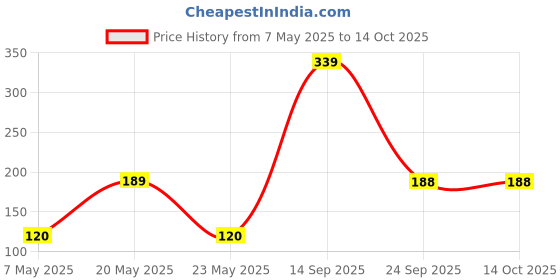 amazon.in Dettol Original Germ Protection Bathing Soap Bar (Buy 4 Get 1 Free - 75g each), Combo Offer on Bath Soap Price History Graph from 7 May 2025 to 13 Oct 2025