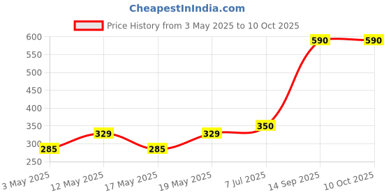 amazon.in Dettol Original Germ Protection Bathing Soap Bar (Pack of 6 - 125g each), Combo Offer on Bath Soap Price History Graph from 3 May 2025 to 9 Oct 2025